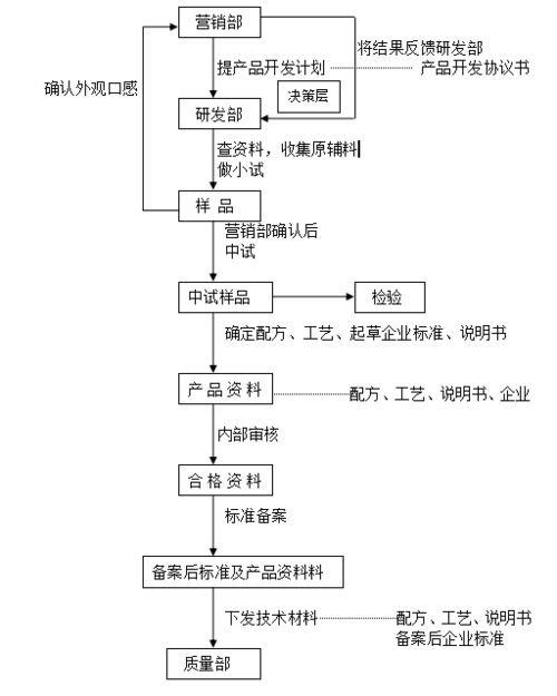 3家食品公司的产品开发流程图,值得参考