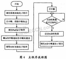 基于tms320f2812变频电源的交流采样系统设计